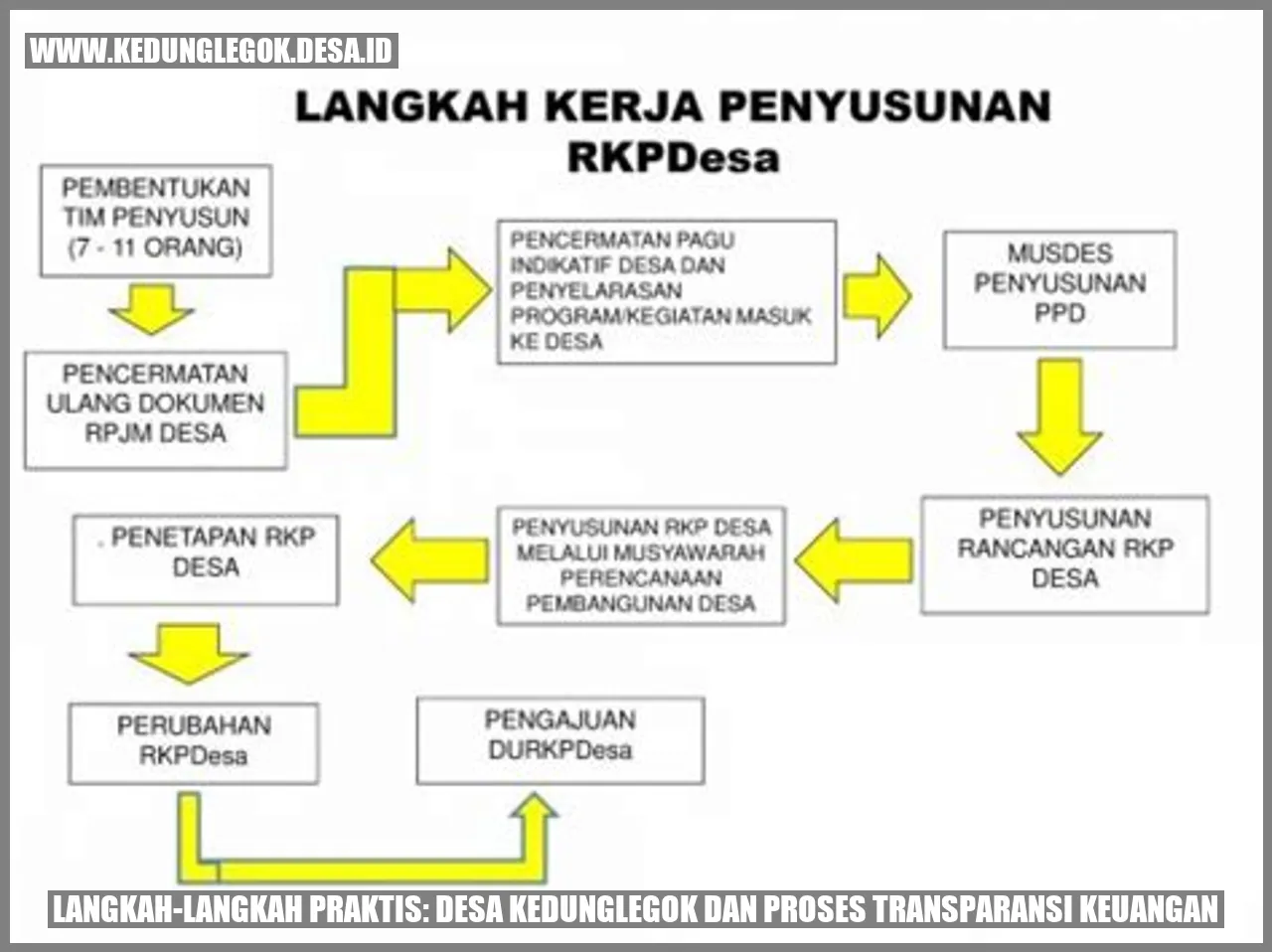 Langkah-langkah Praktis: Desa Kedunglegok dan Proses Transparansi Keuangan