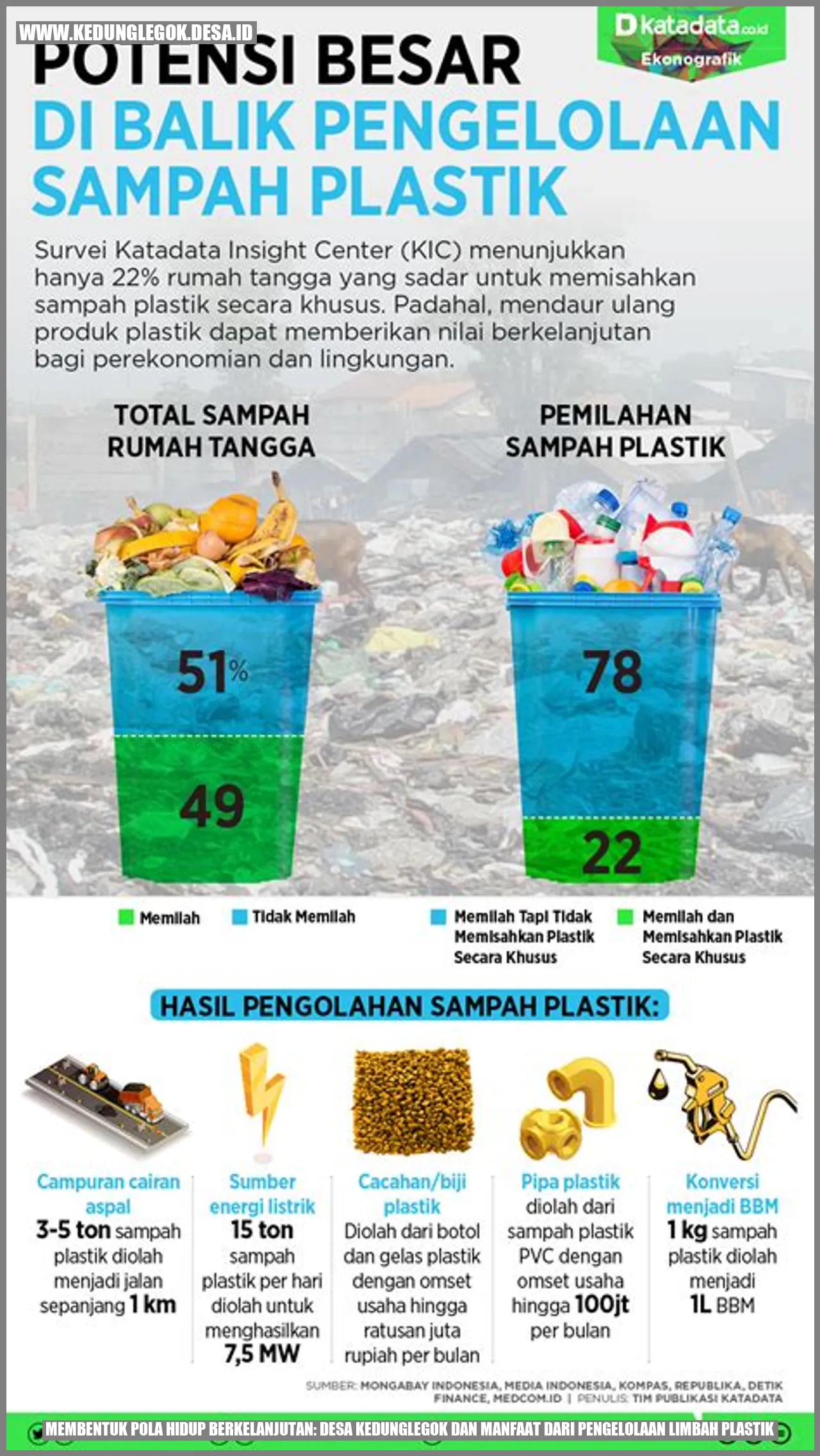 Membentuk Pola Hidup Berkelanjutan: Desa Kedunglegok dan Manfaat dari Pengelolaan Limbah Plastik