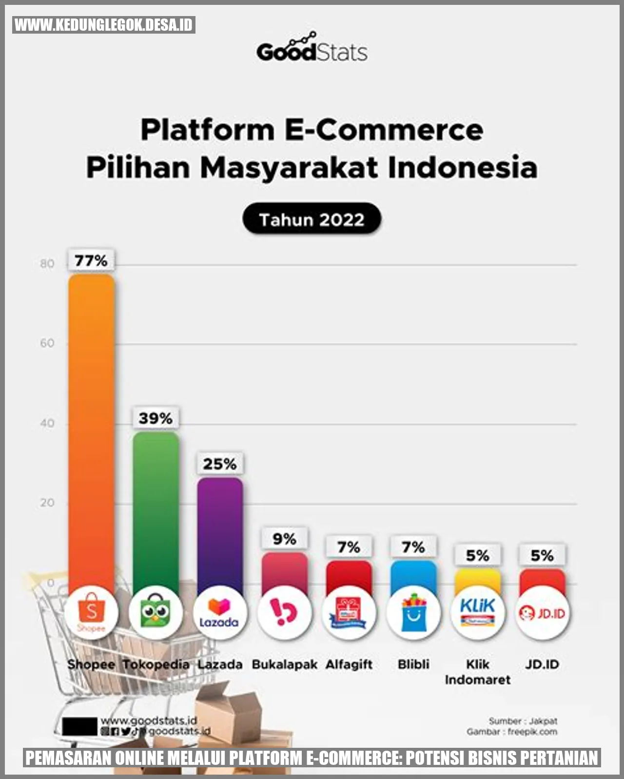 Potensi Bisnis Pertanian di E-Commerce