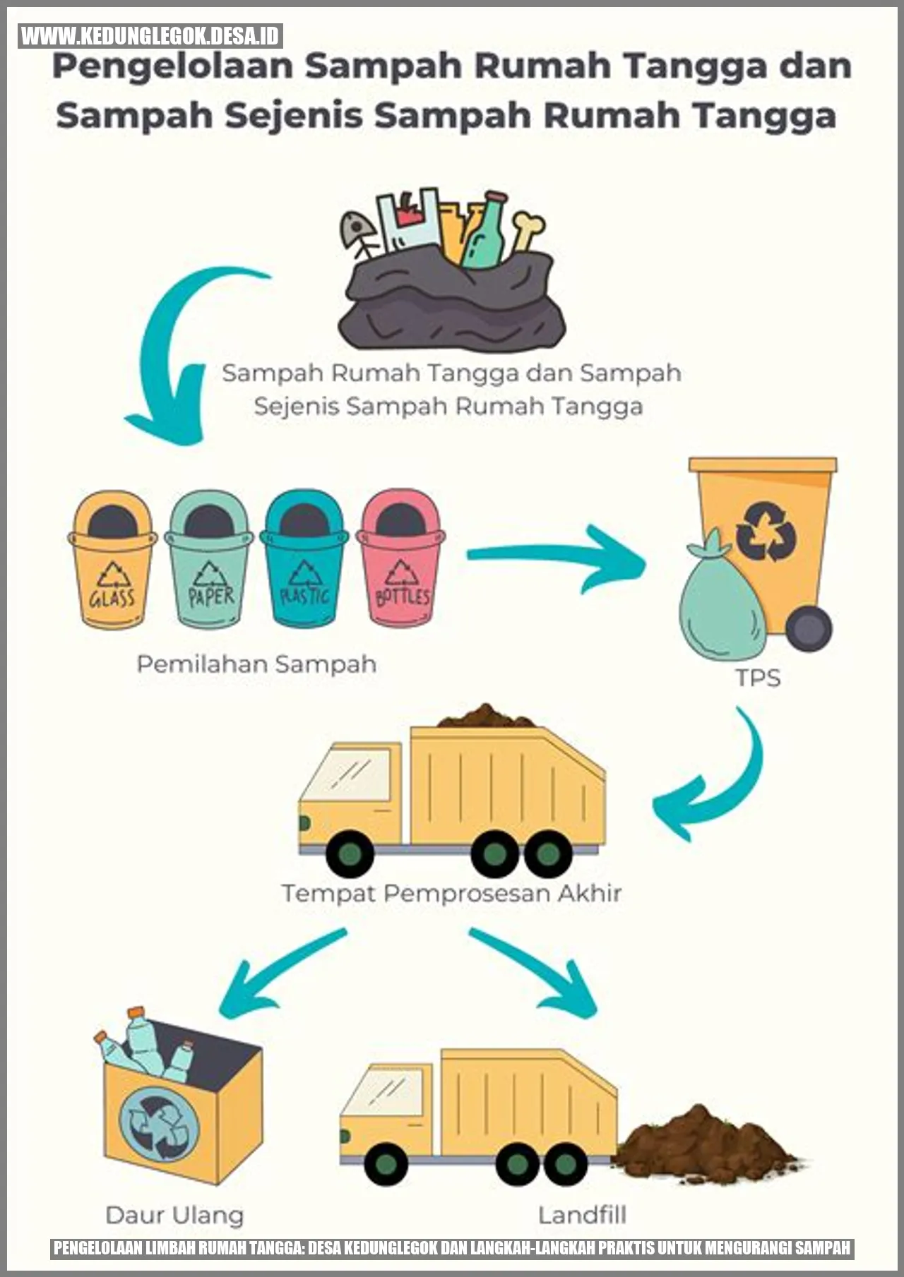 Pengelolaan Limbah Rumah Tangga: Desa Kedunglegok dan Langkah-langkah Praktis untuk Mengurangi Sampah