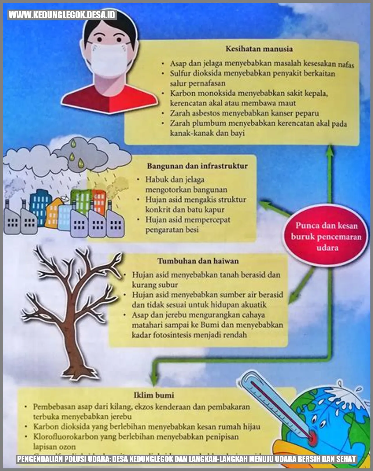 Pengendalian Polusi Udara: Desa Kedunglegok dan Langkah-langkah Menuju Udara Bersih dan Sehat