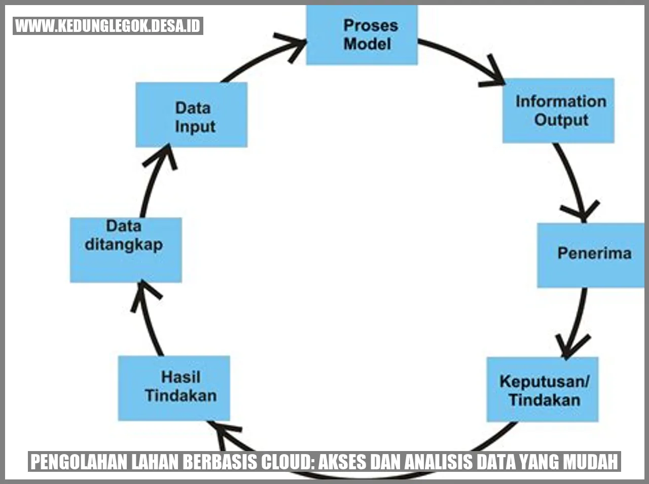 Pengolahan Lahan Berbasis Cloud: Akses dan Analisis Data yang Mudah