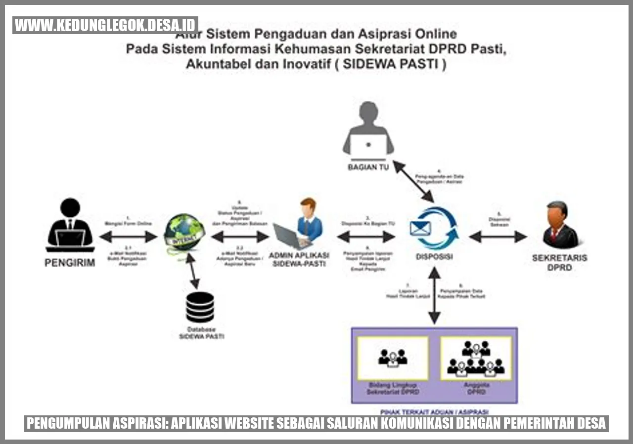 Pengumpulan Aspirasi: Aplikasi Website sebagai Saluran Komunikasi dengan Pemerintah Desa
