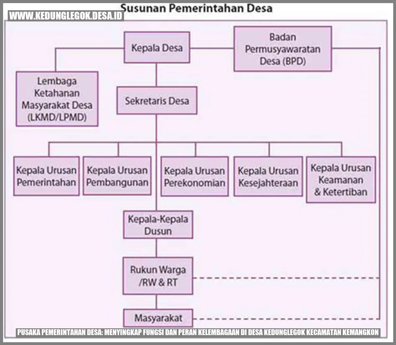 Pusaka Pemerintahan Desa: Menyingkap Fungsi dan Peran Kelembagaan di Desa Kedunglegok Kecamatan Kemangkon