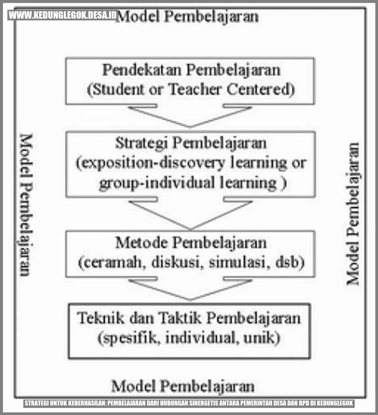 Strategi untuk Keberhasilan: Pembelajaran dari Hubungan Sinergetis antara Pemerintah Desa dan BPD di Kedunglegok